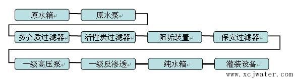 反渗透纯水设备如何利用反渗透膜纯化水？