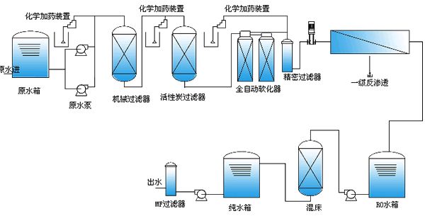 反渗透纯水设备主要工艺流程说明